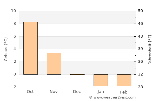 Eriksbo average temperature in December