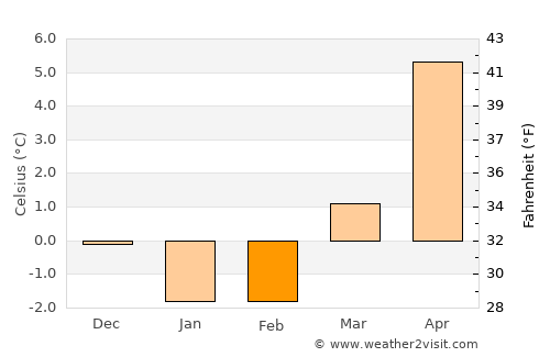 Eriksbo average temperature in February