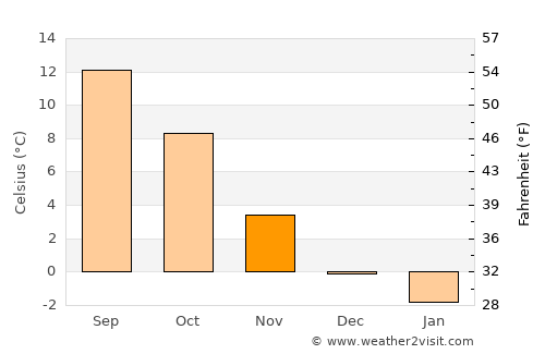 Eriksbo average temperature in November