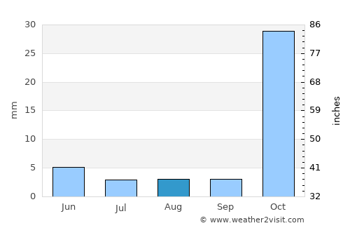 Erimi average rain in August