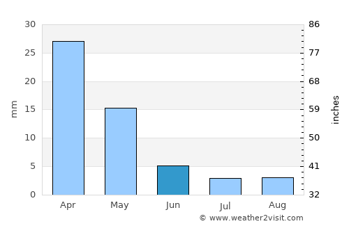 Erimi average rain in June