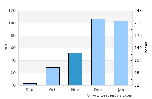Erimi average rain in November