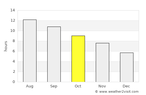 Erimi average rain in October
