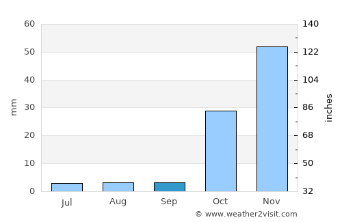 Erimi average rain in September