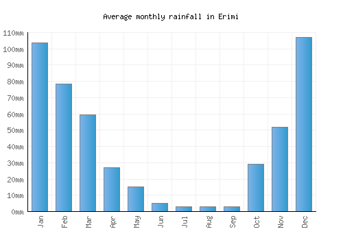 Erimi monthly rainfall chart (mm)