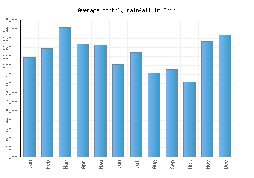 Erin monthly rainfall chart (mm)