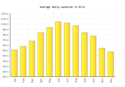 Erin average daily sunshine chart