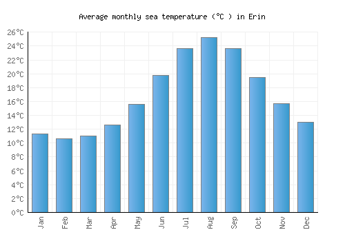 Erin average sea temperature chart (Celsius)