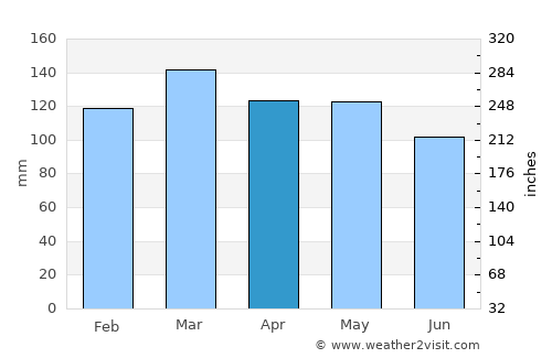 Erin average rain in April