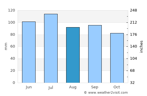 Erin average rain in August