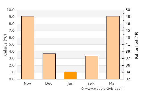 Erin average temperature in January