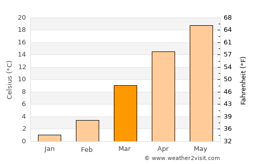 Erin average temperature in March