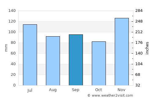 Erin average rain in September