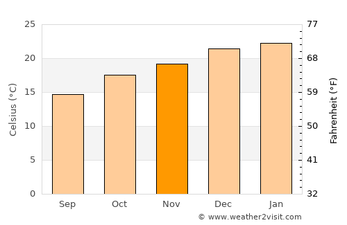 Erina average temperature in November