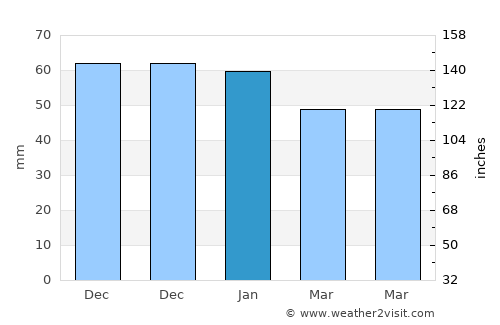 Erith average rain in January