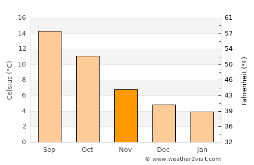 Erith average temperature in November