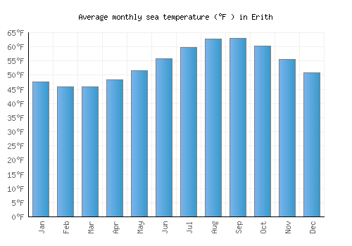 Erith average sea temperature chart (Fahrenheit)
