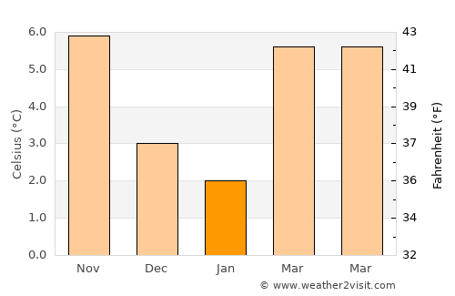 Erkelenz average temperature in January