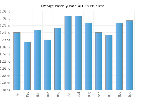 Erkelenz monthly rainfall chart (inches)