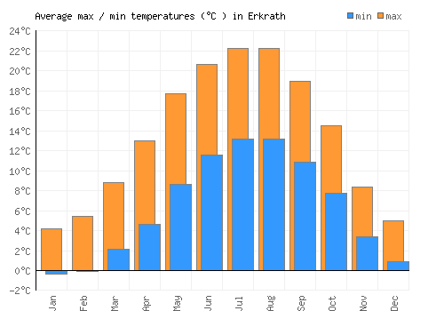 Erkrath average minimum / maximum temperatures (Celsius)