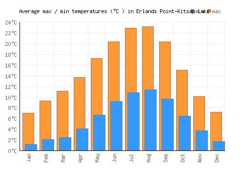 Erlands Point-Kitsap Lake average minimum / maximum temperatures (Celsius)