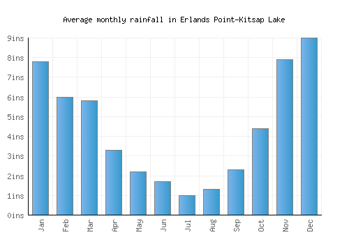 Erlands Point-Kitsap Lake monthly rainfall chart (inches)