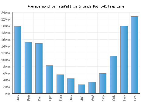 Erlands Point-Kitsap Lake monthly rainfall chart (mm)