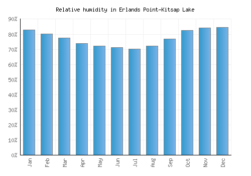 Erlands Point-Kitsap Lake relative humidity averages