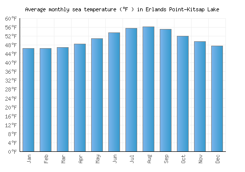 Erlands Point-Kitsap Lake average sea temperature chart (Fahrenheit)