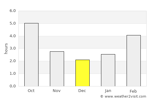 Erlands Point-Kitsap Lake average rain in December