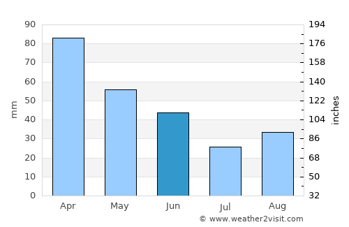 Erlands Point-Kitsap Lake average rain in June