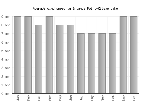 Erlands Point-Kitsap Lake average winspeed by month (mph)