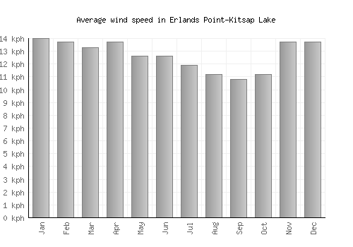 Erlands Point-Kitsap Lake average winspeed by month (km/h)