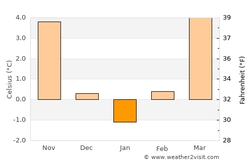 Erlangen average temperature in January