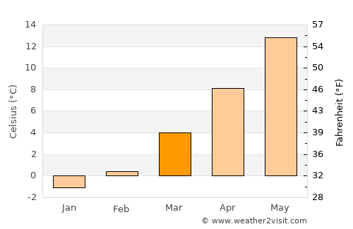 Erlangen average temperature in March