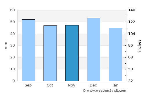 Erlangen average rain in November
