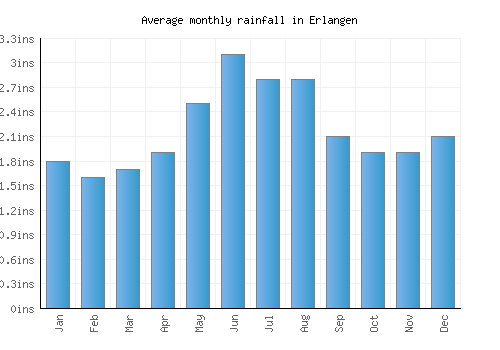 Erlangen monthly rainfall chart (inches)