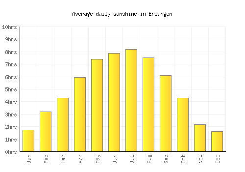 Erlangen average daily sunshine chart