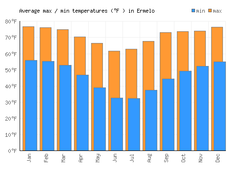Ermelo average minimum / maximum temperatures (Fahrenheit)