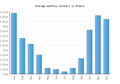 Ermelo monthly rainfall chart (inches)