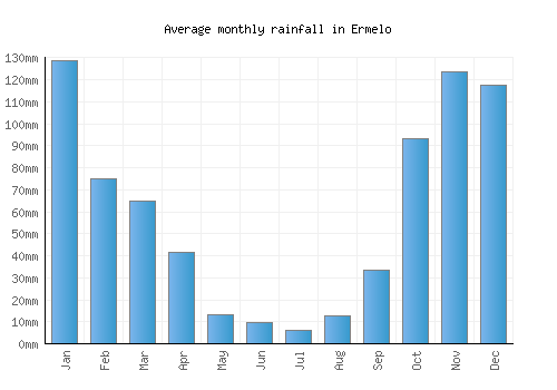 Ermelo monthly rainfall chart (mm)