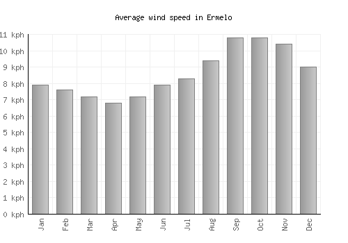 Ermelo average winspeed by month (km/h)