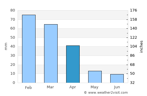 Ermelo average rain in April