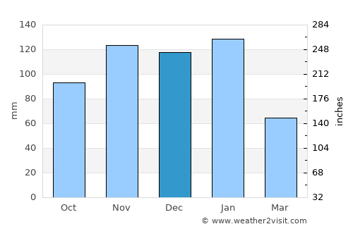 Ermelo average rain in December