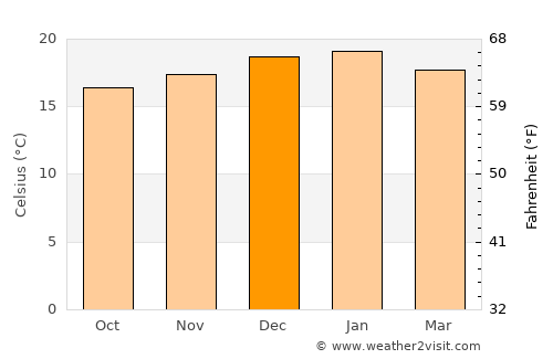 Ermelo average temperature in December