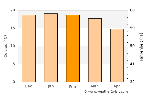 Ermelo average temperature in February