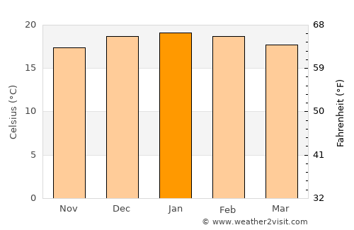 Ermelo average temperature in January