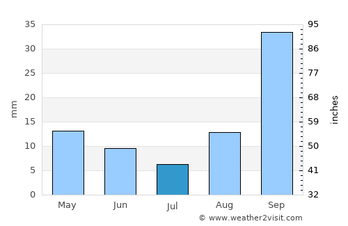 Ermelo average rain in July