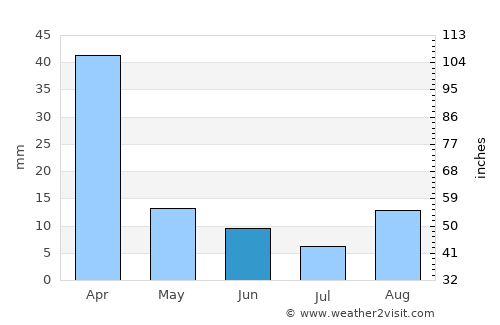 Ermelo average rain in June