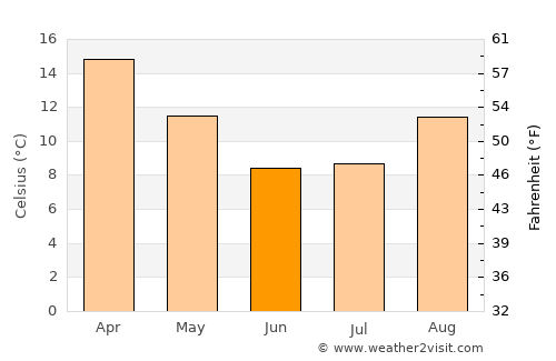 Ermelo average temperature in June